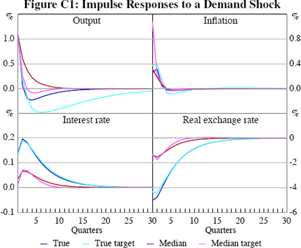 Figure C1: Impulse Responses to a Demand Shock