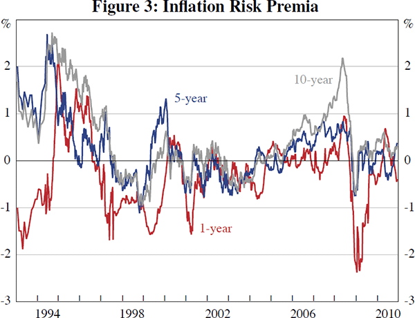 Figure 3: Inflation Risk Premia