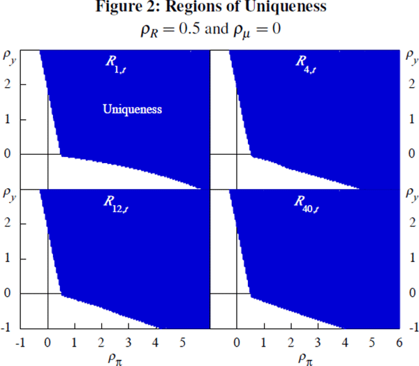 Figure 2: Regions of Uniqueness