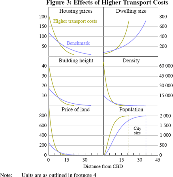 Figure 3: Effects of Higher Transport Costs