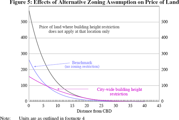 Figure 5: Effects of Alternative Zoning Assumption on Price of Land
