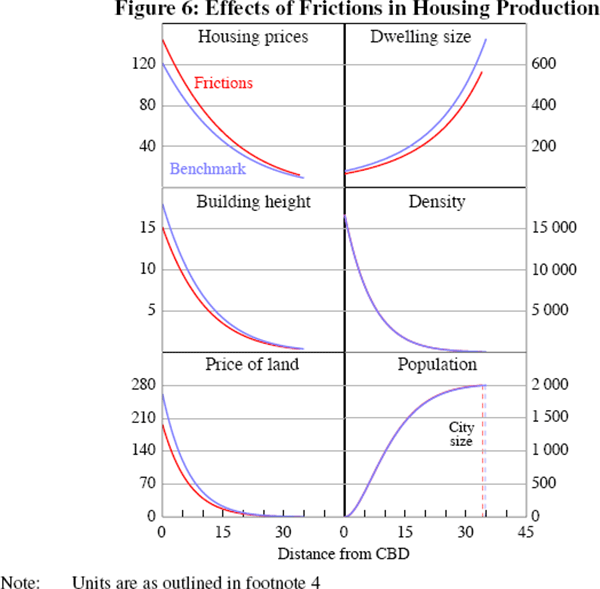 Figure 6: Effects of Frictions in Housing Production