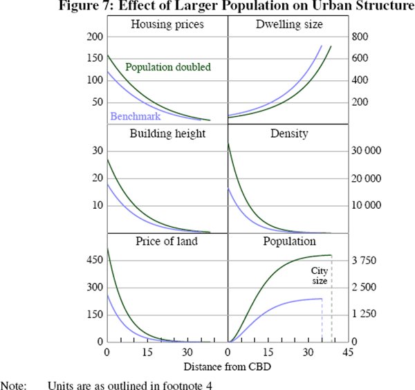 Figure 7: Effect of Larger Population on Urban Structure