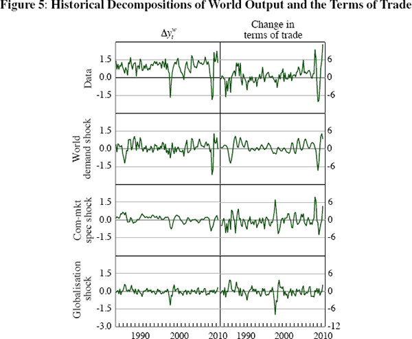 Figure 5: Historical Decompositions of World Output 
and the Terms of Trade