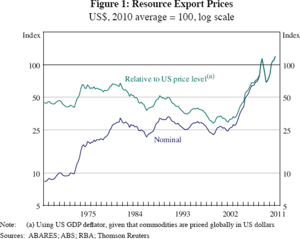 Figure 1: Resource Export Prices