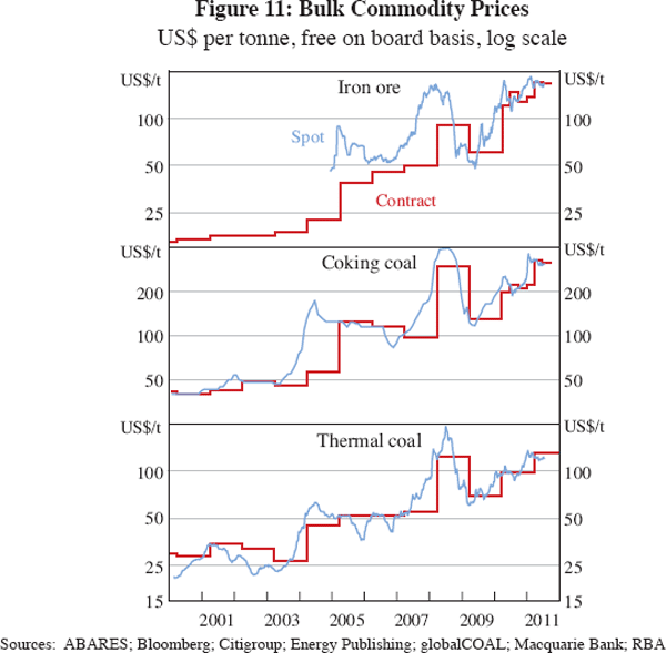 Figure 11: Bulk Commodity Prices