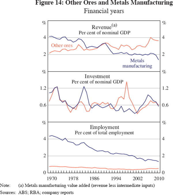 Figure 14: Other Ores and Metals Manufacturing