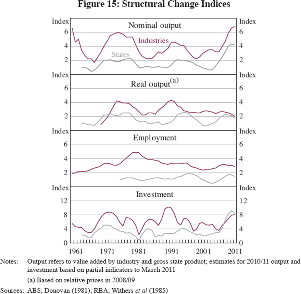 Figure 15: Structural Change Indices