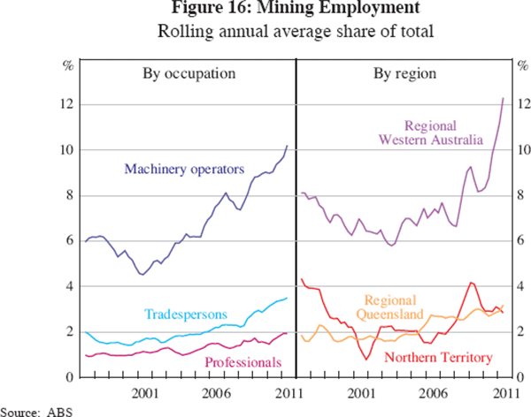 Figure 16: Mining Employment