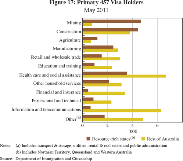 Figure 17: Primary 457 Visa Holders