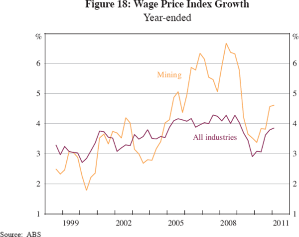 Figure 18: Wage Price Index Growth
