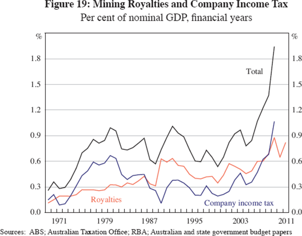 Figure 19: Mining Royalties and Company Income Tax