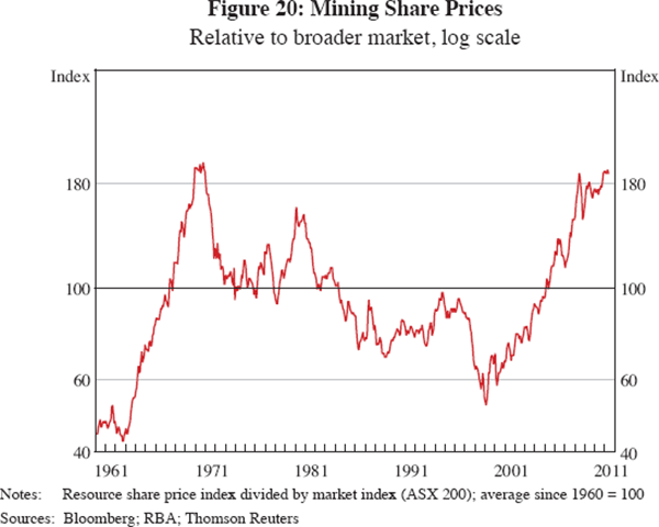 Figure 20: Mining Share Prices
