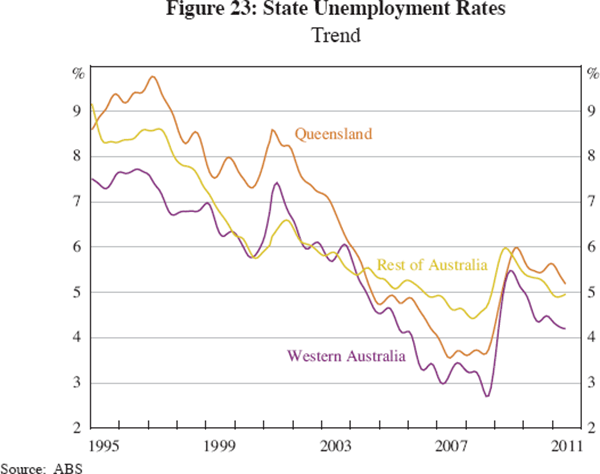 Figure 23: State Unemployment Rates