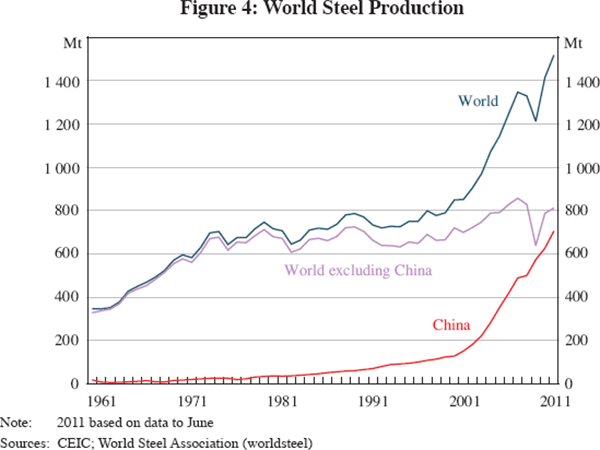 Figure 4: World Steel Production