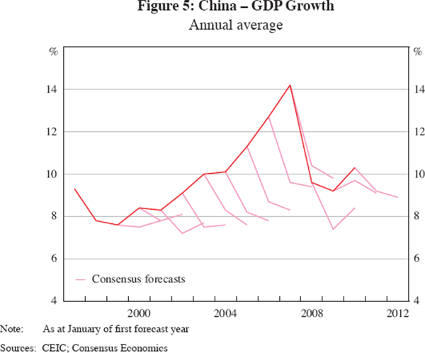 Figure 5: China – GDP Growth