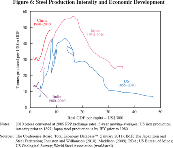 Figure 6: Steel Production Intensity and Economic Development