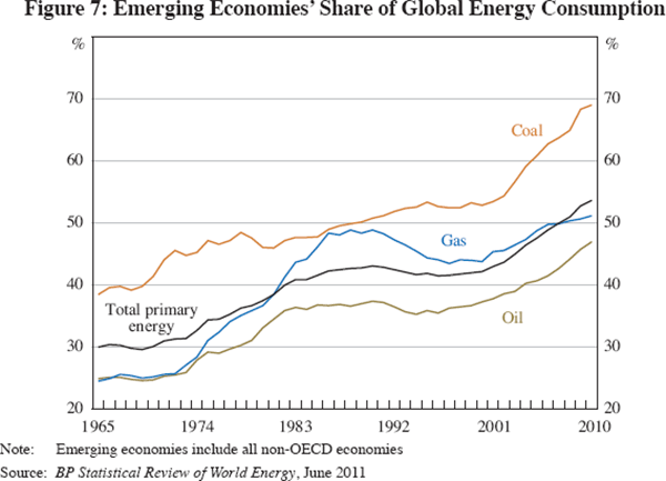 Figure 7: Emerging Economies' Share of Global Energy 
Consumption