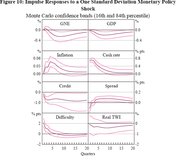 Figure 10: Impulse Responses to a One Standard Deviation Monetary Policy Shock