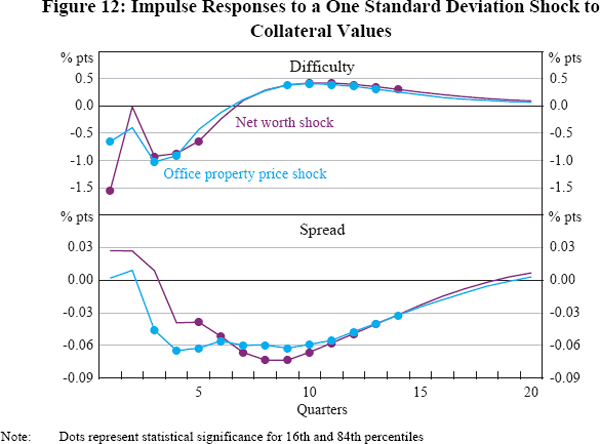 Figure 12: Impulse Responses to a One Standard Deviation Shock to Collateral Values