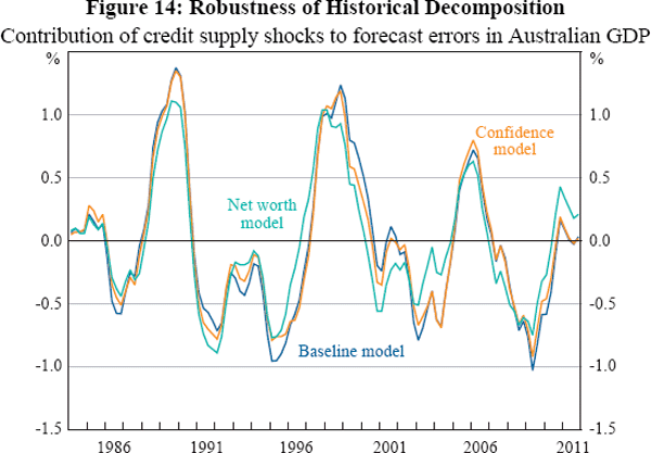 Figure 14: Robustness of Historical Decomposition