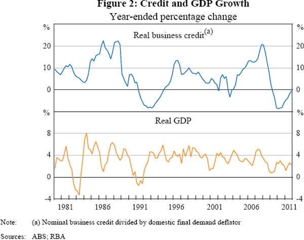 Figure 2: Credit and GDP Growth