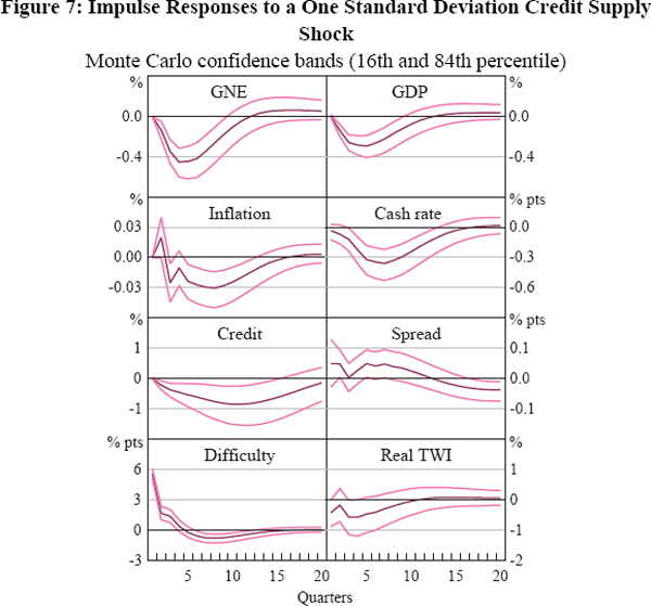Figure 7: Impulse Responses to a One Standard Deviation Credit Supply Shock