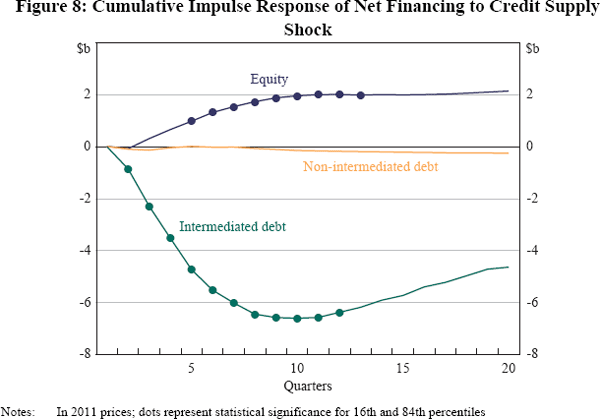 Figure 8: Cumulative Impulse Response of Net Financing to Credit Supply Shock