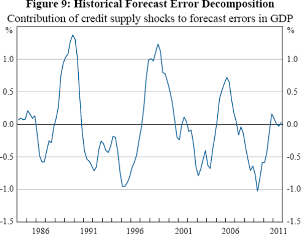 Figure 9: Historical Forecast Error Decomposition