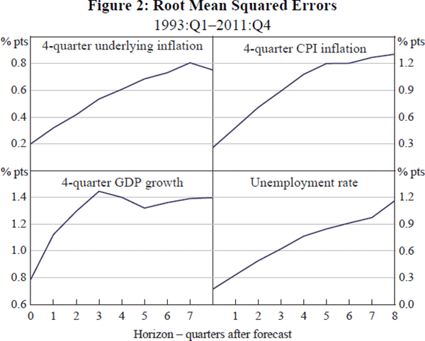Figure 2: Root Mean Squared Errors