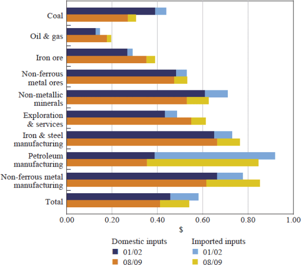 Figure 2: Direct Intermediate Input Requirements