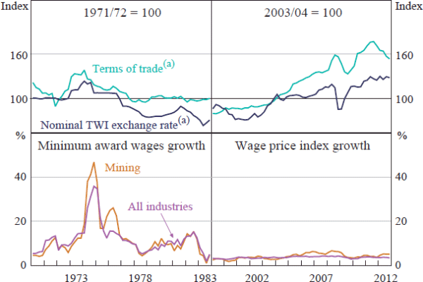 Figure 13: Resource Booms and the Macroeconomy