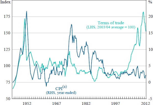 Figure 14: Terms of Trade and Consumer Price Inflation