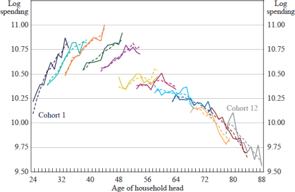 Figure 5: Real Household Spending