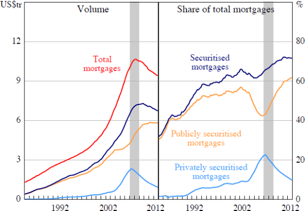 Figure 3: US Residential Mortgage Market