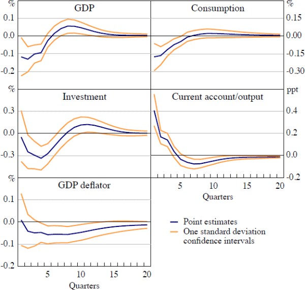 Figure 3: Impulse Responses to a Volatility Shock