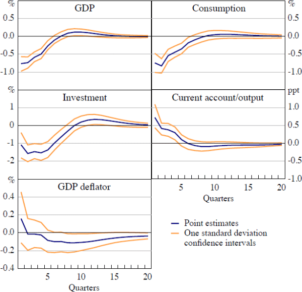 Figure 4: Impulse Responses to a Volatility Shock