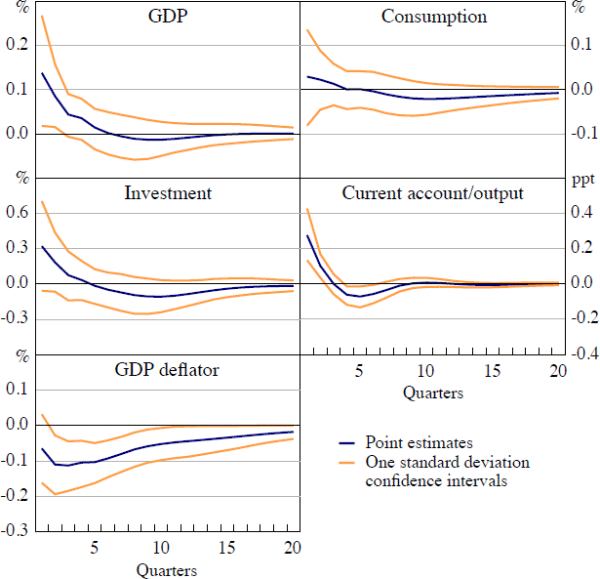 Figure 5: Impulse Responses to a Volatility Shock