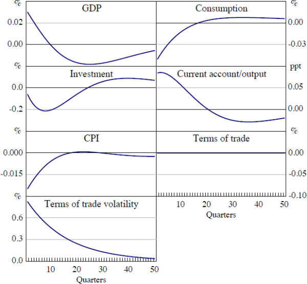 Figure 6: Impulse Responses to a Volatility Shock