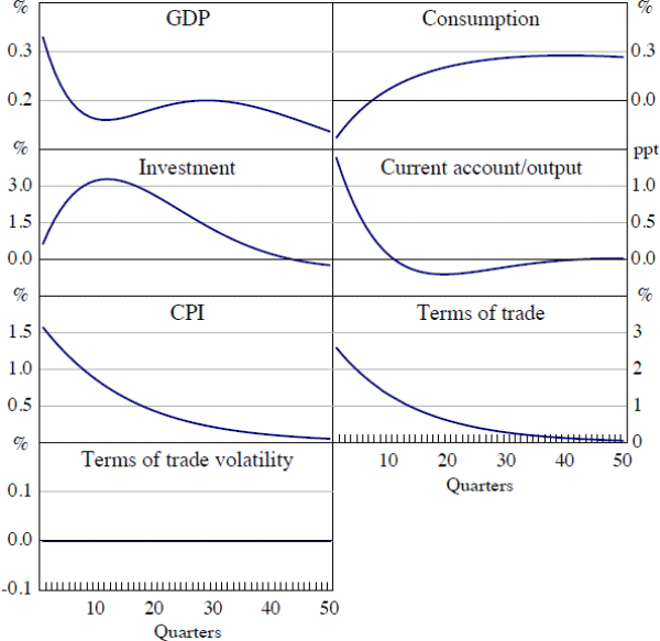 Figure 8: Impulse Responses to a Terms of Trade Shock