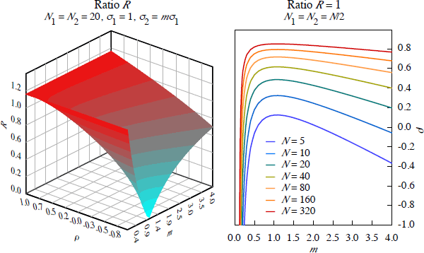 Figure 7: Ratio R as a Function of ρ and m (left) and Thresholds of R = 1 for Varying N (right)