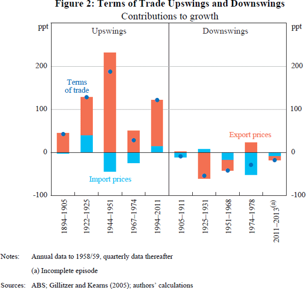 Figure 2: Terms of Trade Upswings and Downswings