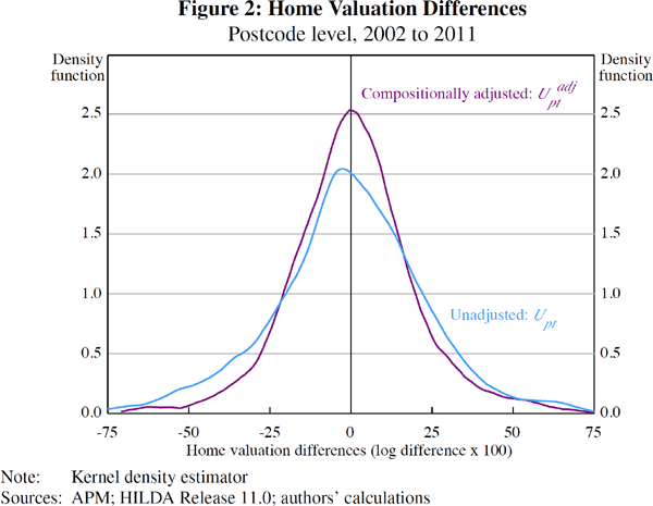 Figure 2: Home Valuation Differences