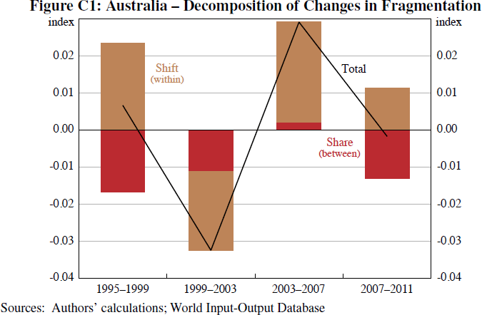 Figure C1: Australia   Decomposition of Changes in Fragmentation