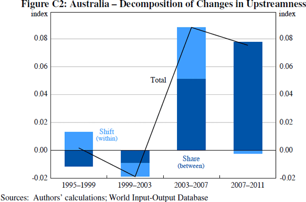 Figure C2: Australia – Decomposition of Changes in Upstreamness