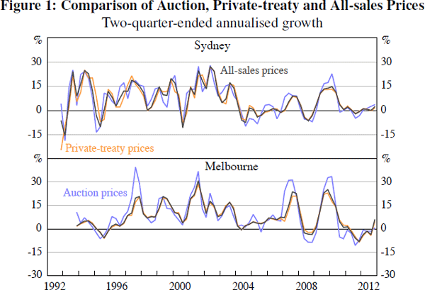 Figure 1: Comparison of Auction, Private-treaty and 
All-sales Prices