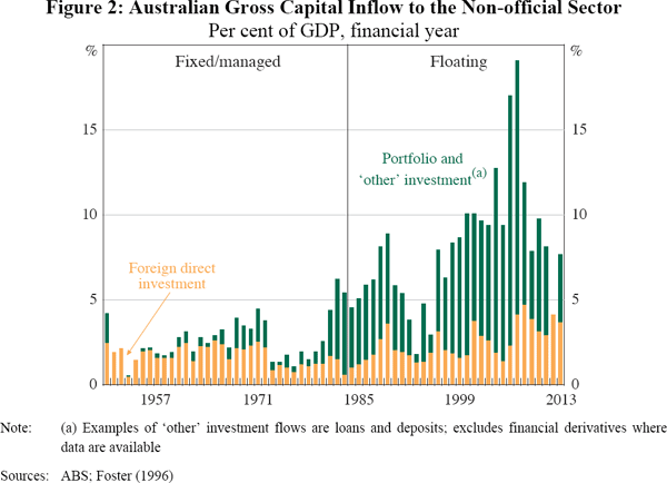 Figure 2: Australian Gross Capital Inflow to the Non-official Sector