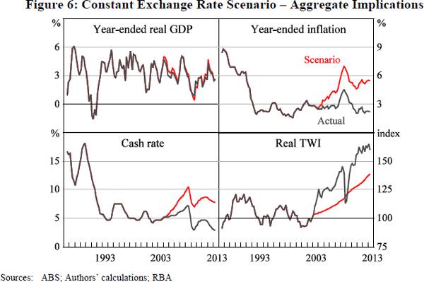 Figure 6: Constant Exchange Rate Scenario – Aggregate Implications