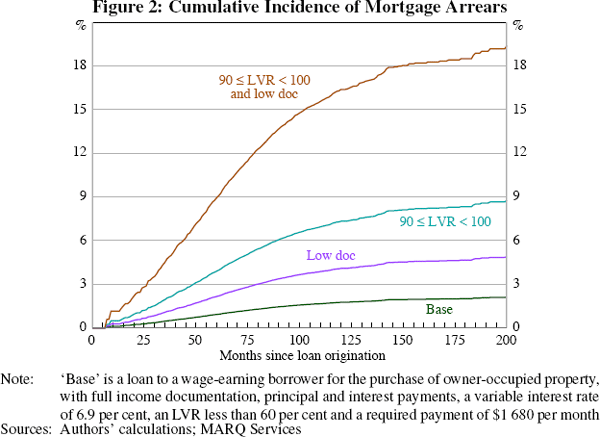 Figure 2: Cumulative Incidence of Mortgage Arrears