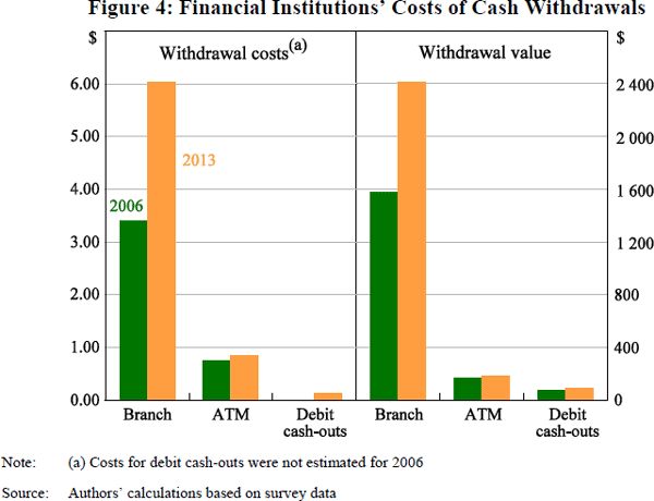 Figure 4: Financial Institutions' Costs of Cash Withdrawals